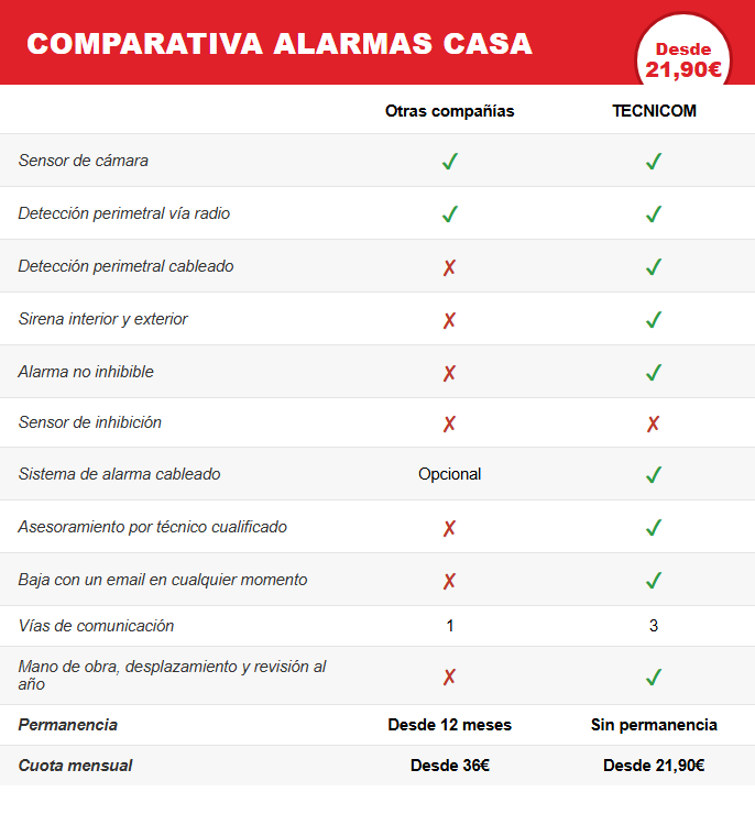 comparativa alarmas para casa
